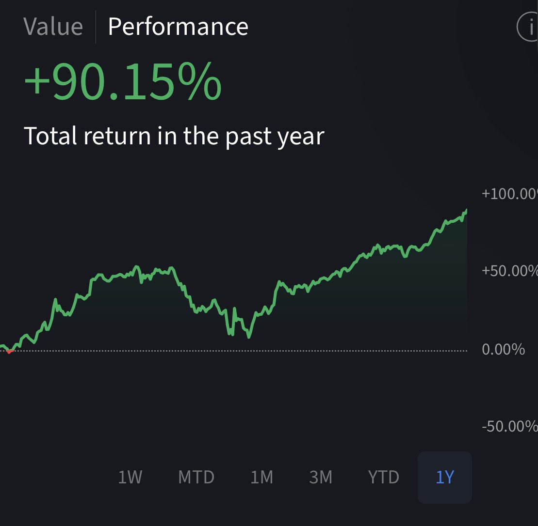 90.15% return in 1 year