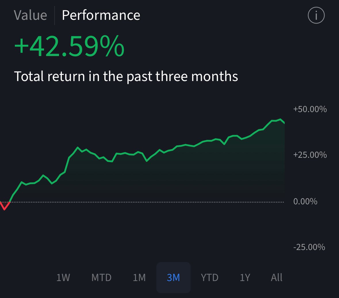 42.59% return in 3 months