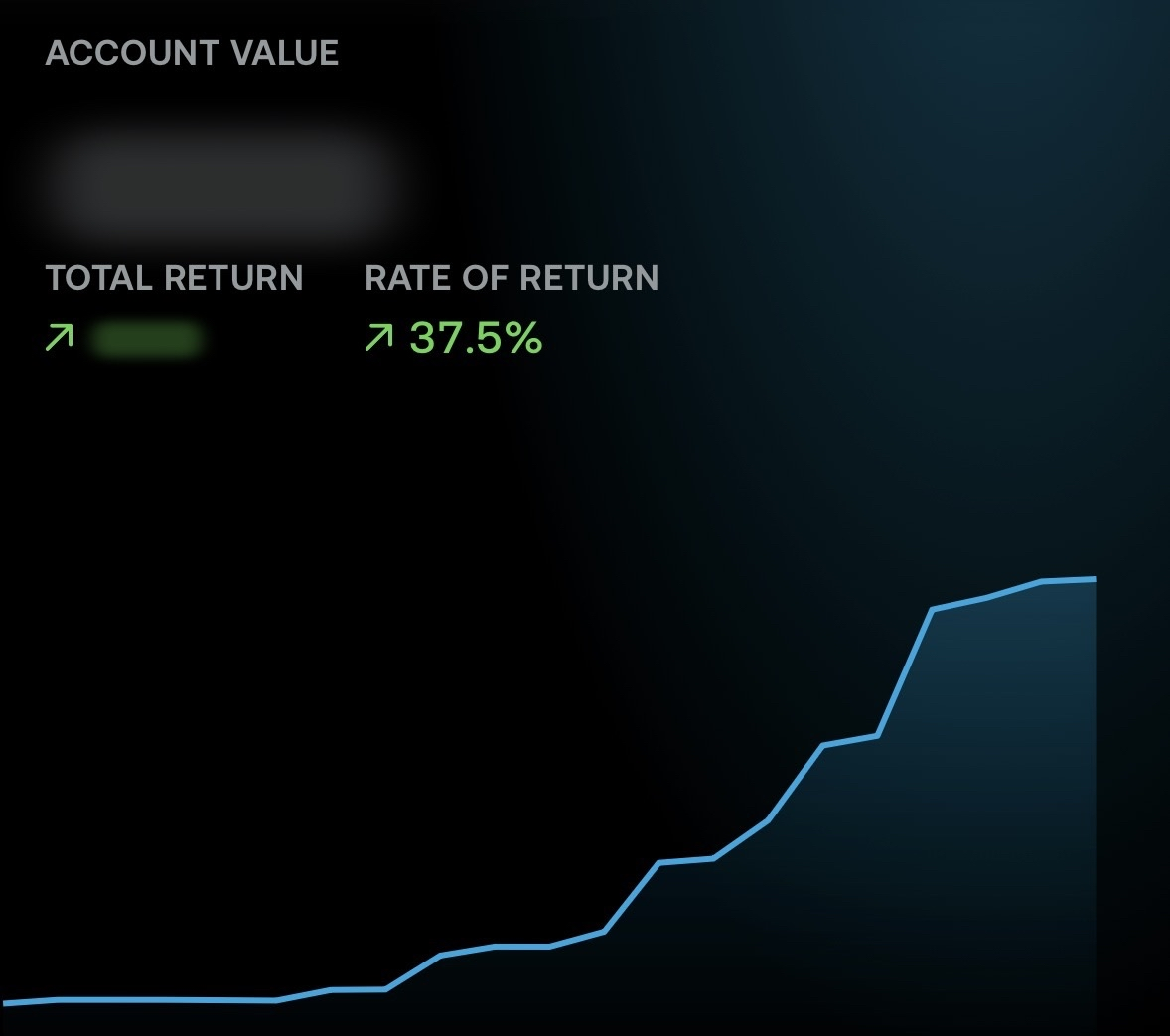 37.5% rate of return